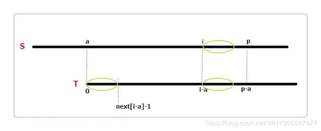 专题六 字符串匹配 ：KMP、 exkmp、BM、Sunday算法总结结_第3张图片