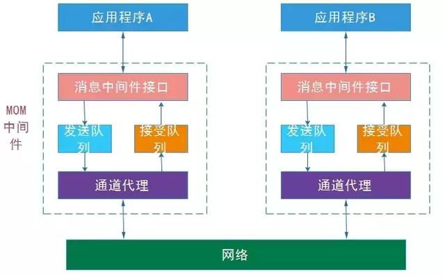 细说消息队列及消息中间件