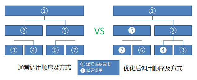 两种递归调用对比