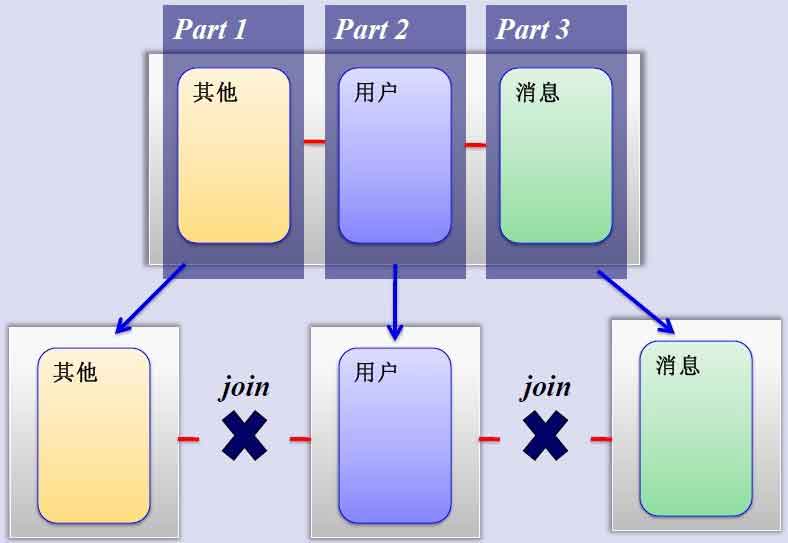 MySQL垂直分区