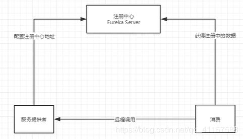 [外链图片转存失败,源站可能有防盗链机制,建议将图片保存下来直接上传(img-j8gxXw9D-1591614361971)(D:/typora/Typora/img/SpringCloud/1591423642205.png)]