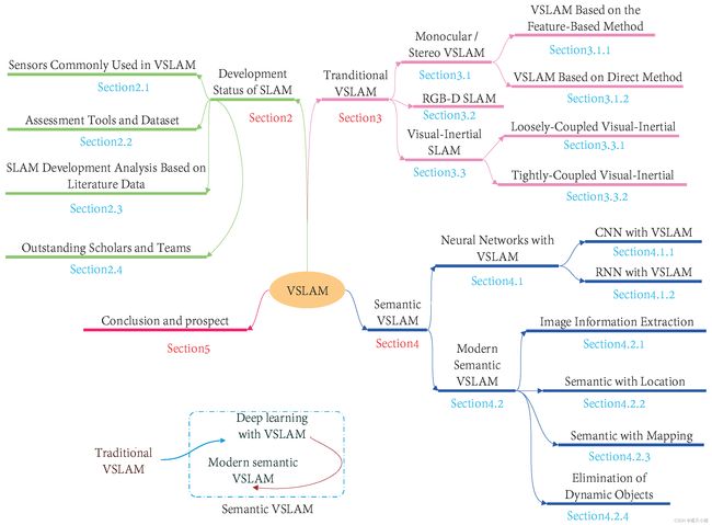 图 2. 本文其余部分的结构图。 本文重点介绍语义VSLAM的第二章。 我们认为引入神经网络是语义 VSLAM 的开始。 我们从一个深度神经网络入手，描述了它与VSLAM的结合，然后从基于深度学习的目标检测和语义分割等方面对现代语义VSLAM进行了详细的解释，并进行了总结和展望。