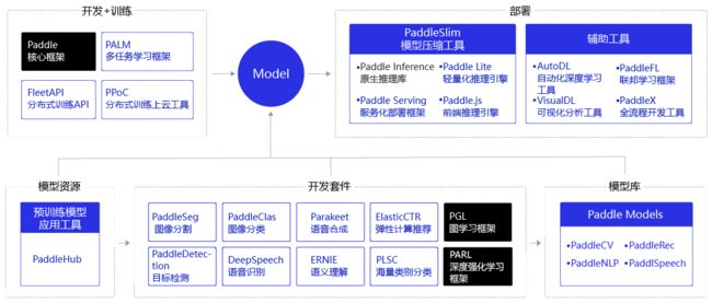 图2：飞桨PaddlePaddle组件使用场景 概览