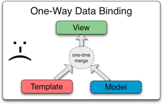 OneWayDataBinding