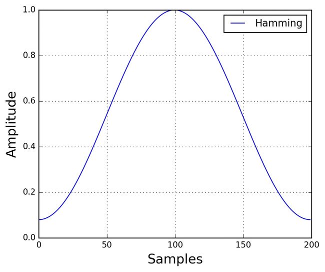 Hamming Window
