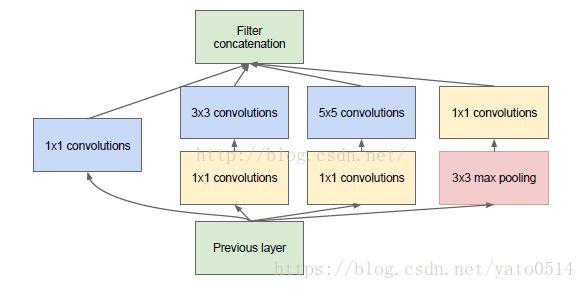 Inception Module