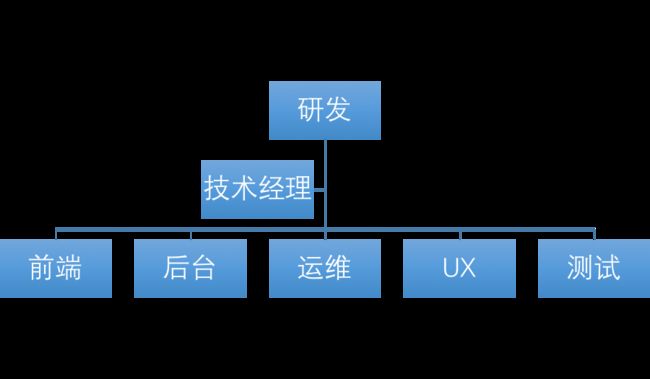 研发部门