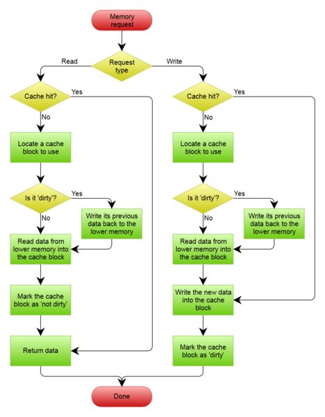 A Write-Back cache with Write Allocation