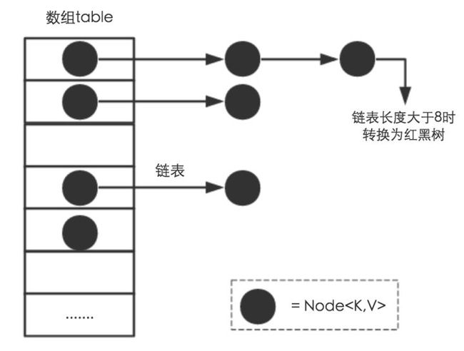 JDK1.8之后的HashMap底层数据结构