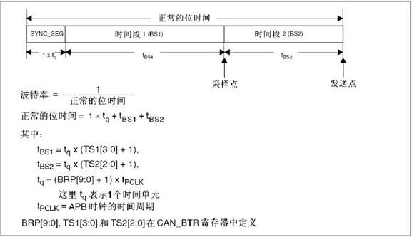 图3 STM32的CAN位时序