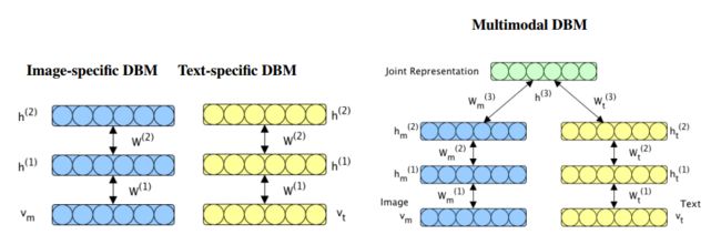 单模态和多模态DBM对比图