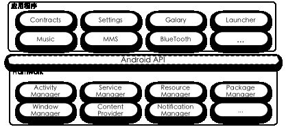 Android应用程序开发以及背后的设计思想深度剖析