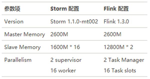 流计算框架 Flink 与 Storm 的性能对比