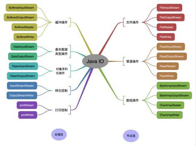 IO-操作对象分类