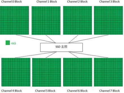 SSD固态硬盘的结构和基本工作原理概述