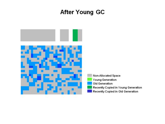 After Young GC