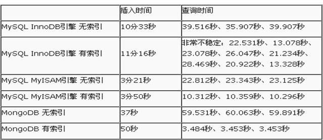 五分钟带你快速学会MongoDB