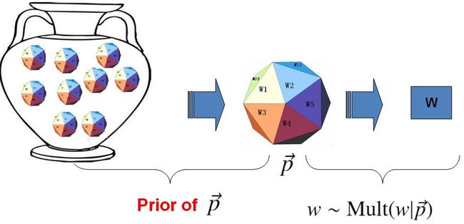 bayesian-unigram-model