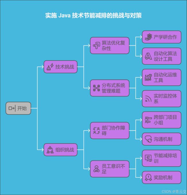 Java 大视界 -- 绿色大数据:Java 技术在节能减排中的应用与实践(90)_第4张图片
