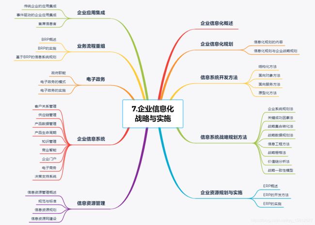 信息化战略与实施