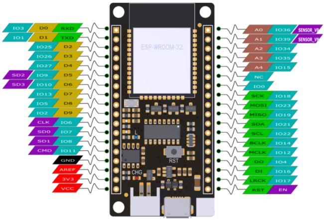 FireBeetle-ESP32引脚图