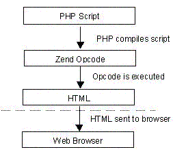 PHP执行示意图