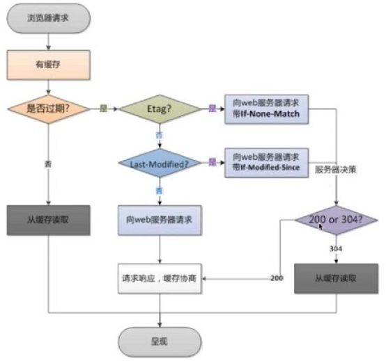 浏览器请求流程