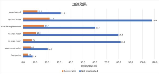 函数计算镜像加速：从分钟到秒的跨越