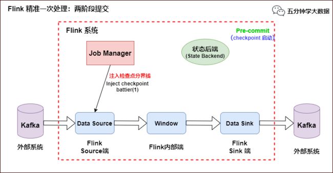 Flink 精准一次处理：Checkpoint 启动