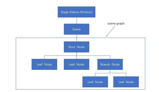 scene graph