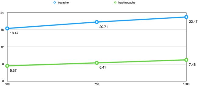 引入HashLruCache前后tp999耗时