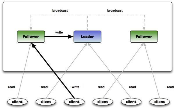 Zookeeper Architecture