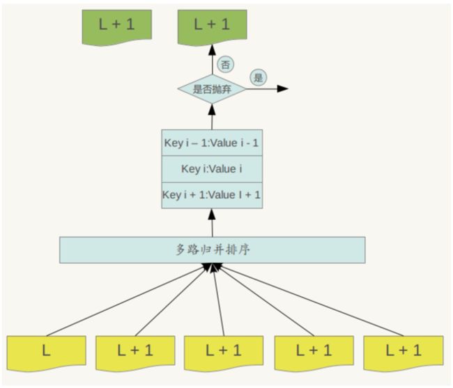 compaction流程示意图