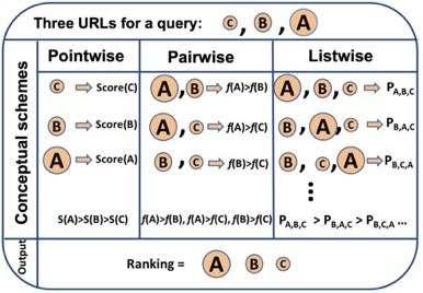 图2 Pointwise、Pairwise、Listwise训练的目标