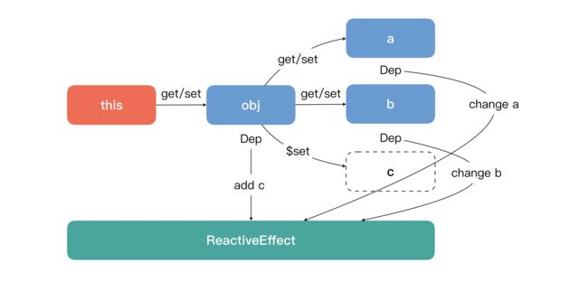 数据响应原理 Mpx2.8 版本正式发布,使用组合式 API 开发小程序_第4张图片