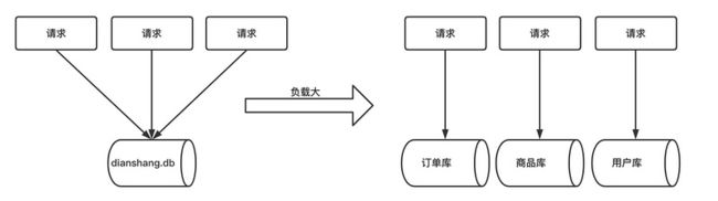 垂直拆分