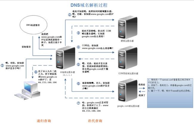 DNS解析过程