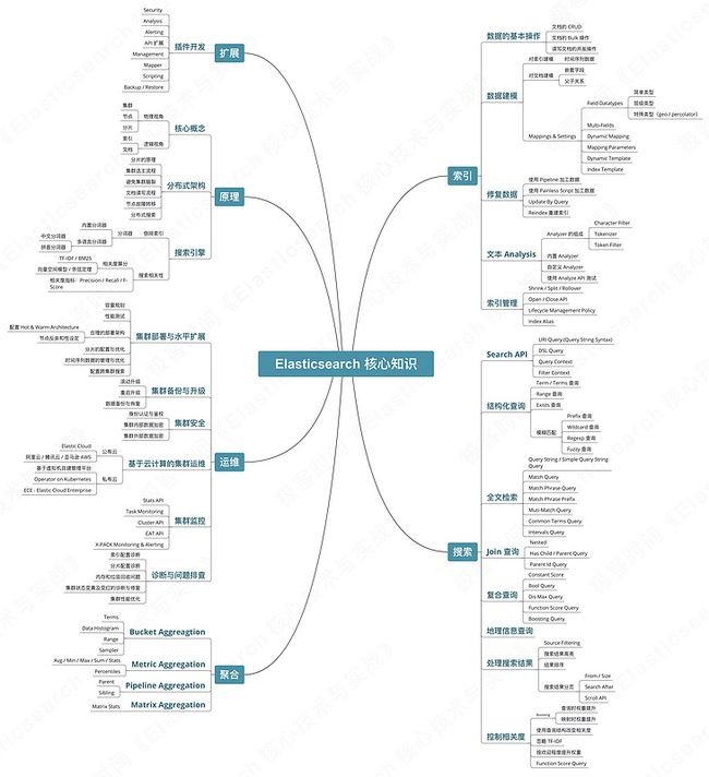 Elasticsearch 核心知识图谱