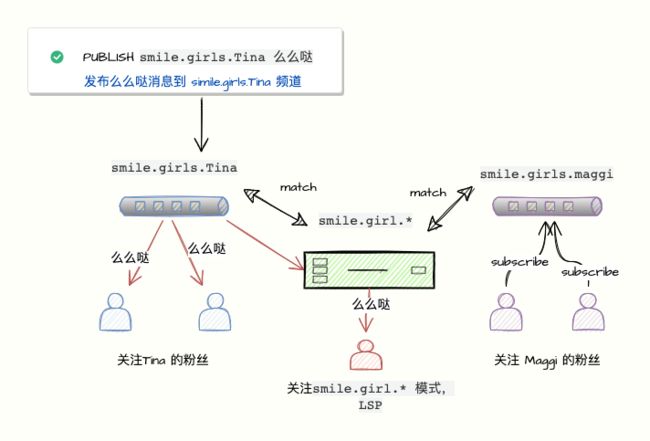 模式匹配发布