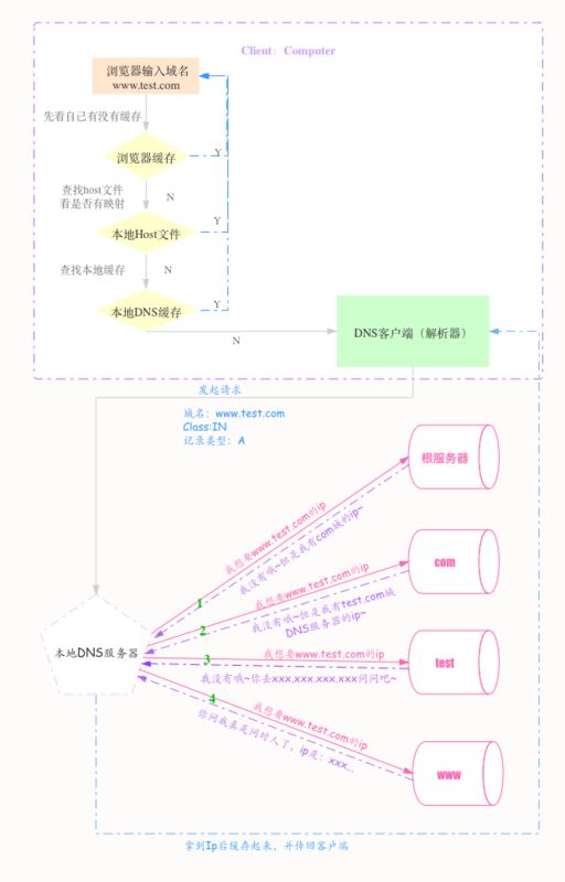 DNS域名解析流程.png