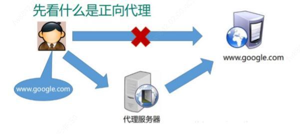 nginx使用学习之正向代理、反向代理、负载均衡（配置实例详解）