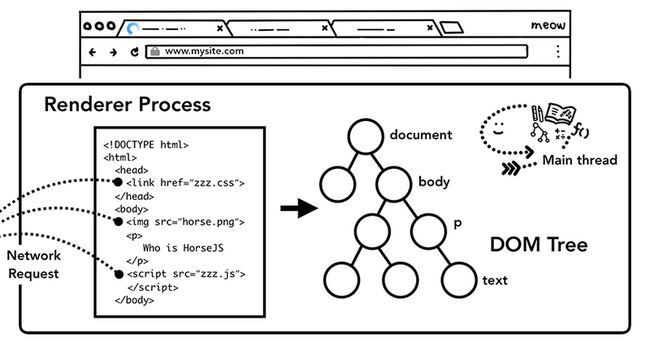 主线程解析 HTML 并构建 DOM 树