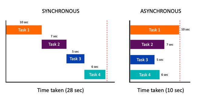 图源：https://scoutapm.com/blog/async-javascript