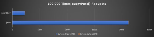 queryPost-bytes