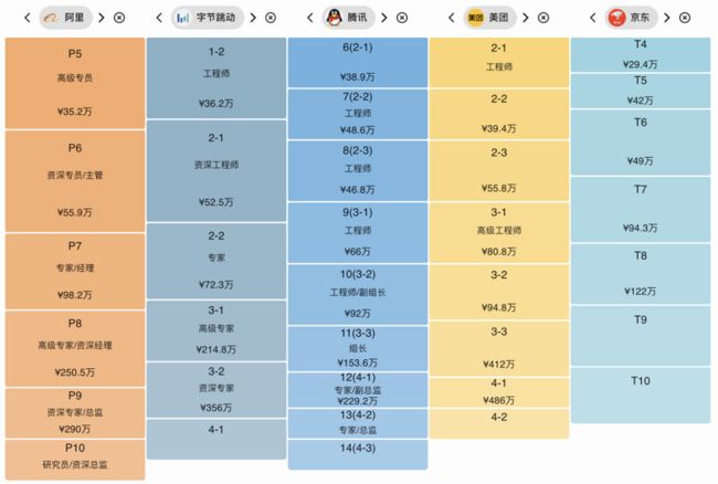 互联网薪资对标 duibiao.info