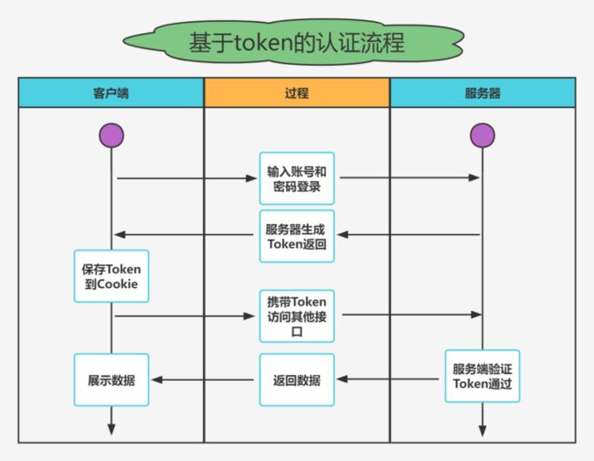 基于 Token 认证流程