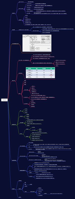 Mysql思维导图