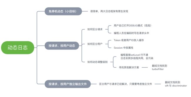 分析问题导图