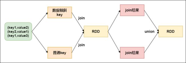 倾斜key单独join流程