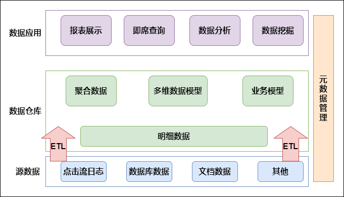 数据仓库